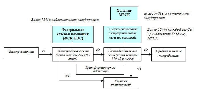 Структура фск еэс схема