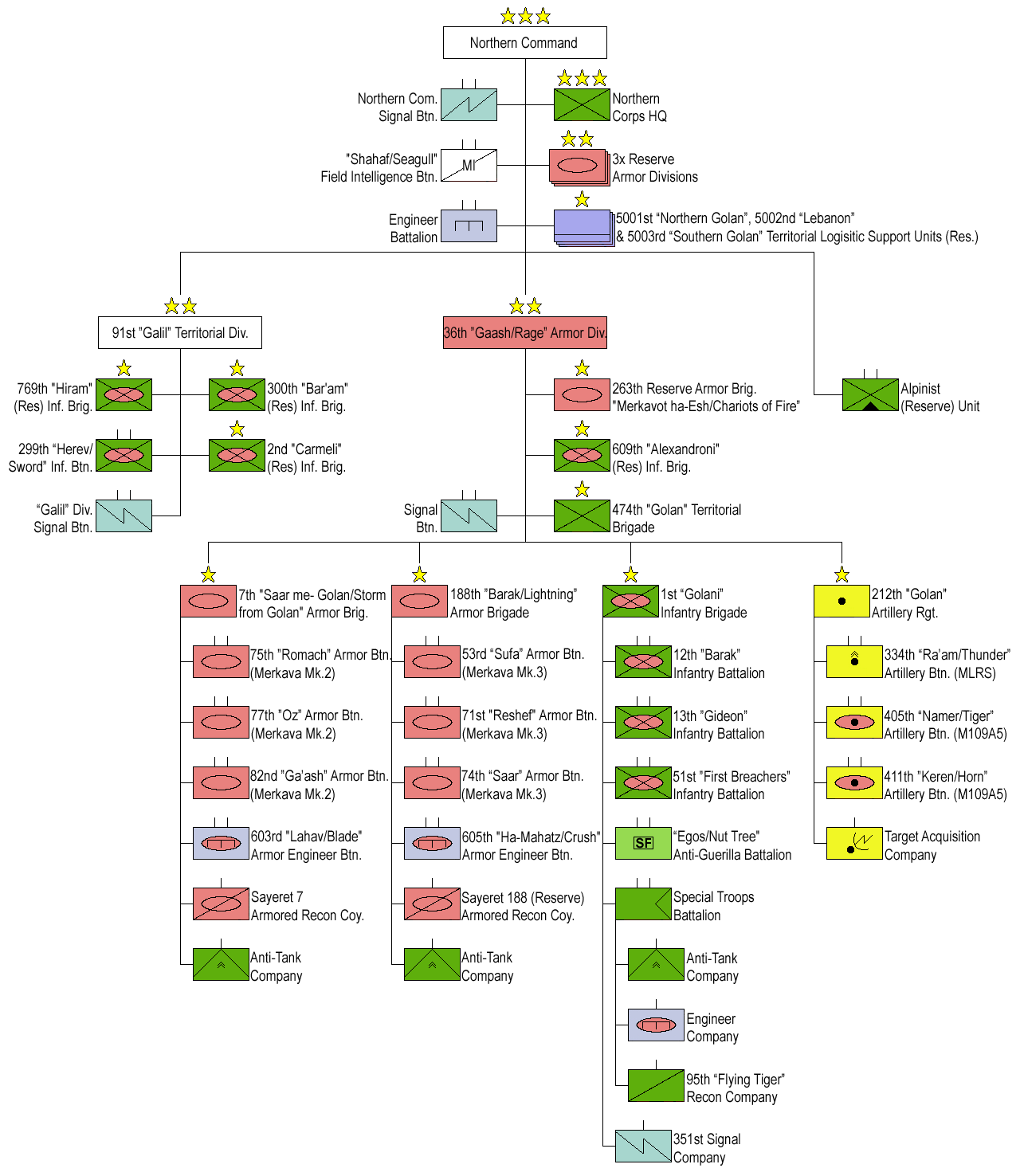 IDF Northern Command (Patzan) - Safed